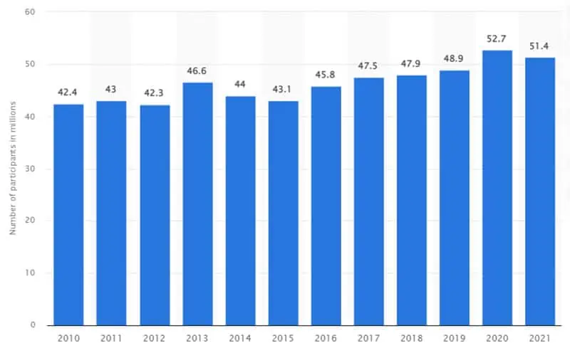 What is an Electric Bike? Learn Why It's the Future of Sustainable Transportation! 1 U.S. Americans Who Went Bicycling 2021