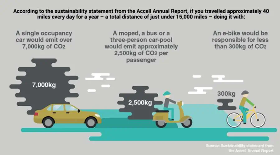 E-Bike Tax Incentives: Do They Really Work? 3 E-Bike Environmental Impact