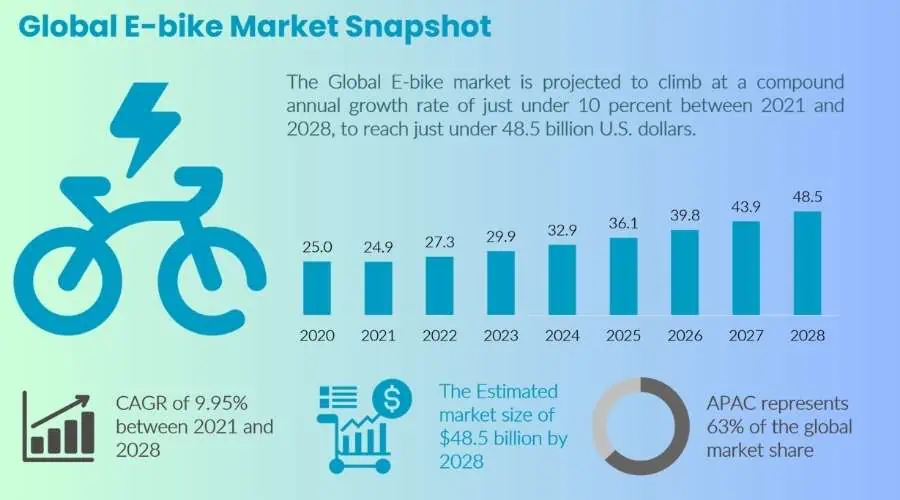 E-Bike and Public Transportation: A Blessing or Curse for Cities? 2 Rise of E-Bikes Statistics